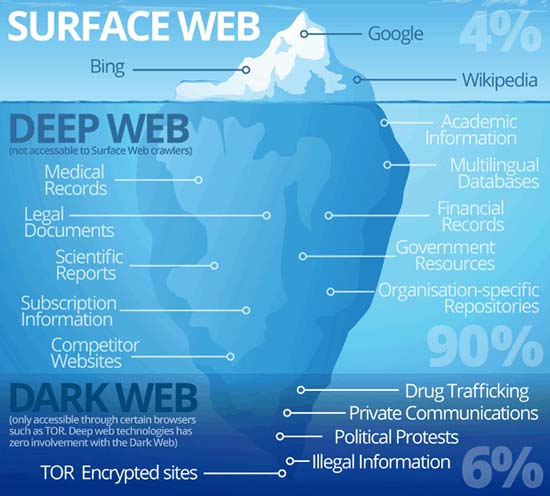 How to (SAFELY) Access the Dark Web?